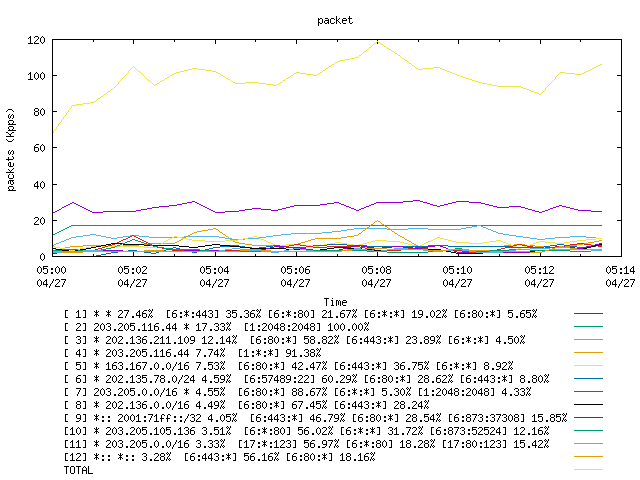 [agurim packets plot]