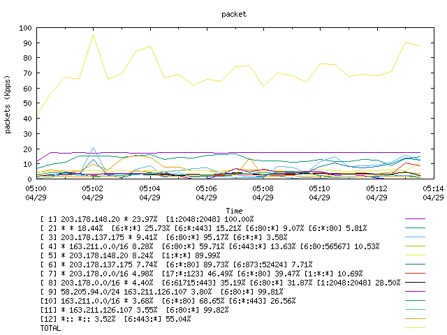 [agurim packets plot]