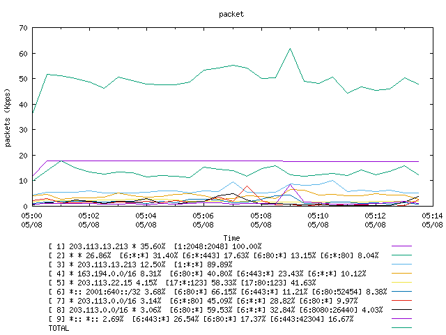 [agurim packets plot]