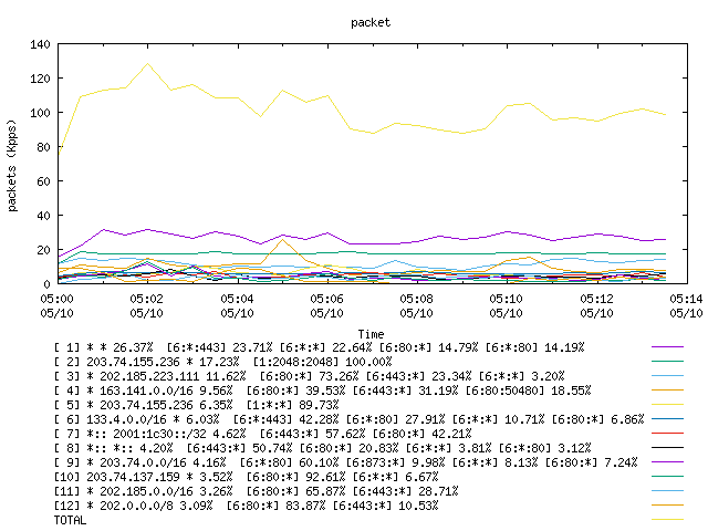 [agurim packets plot]