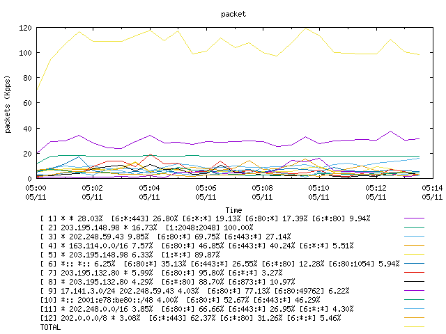 [agurim packets plot]