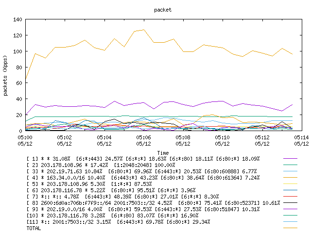 [agurim packets plot]