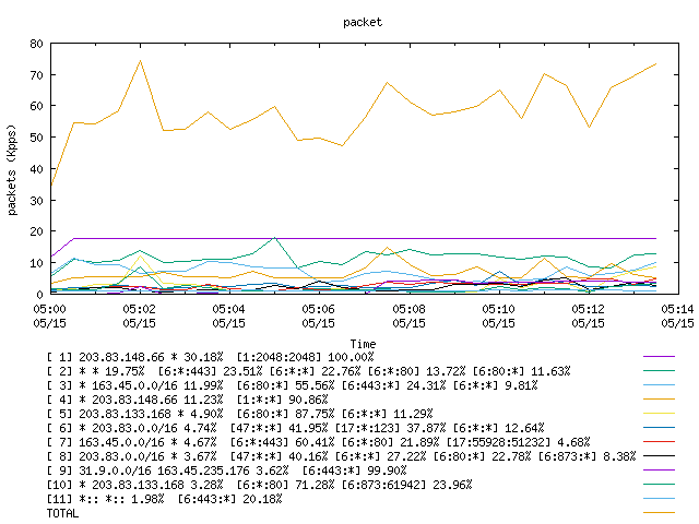 [agurim packets plot]