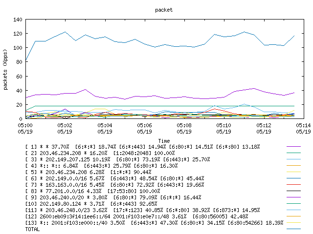 [agurim packets plot]