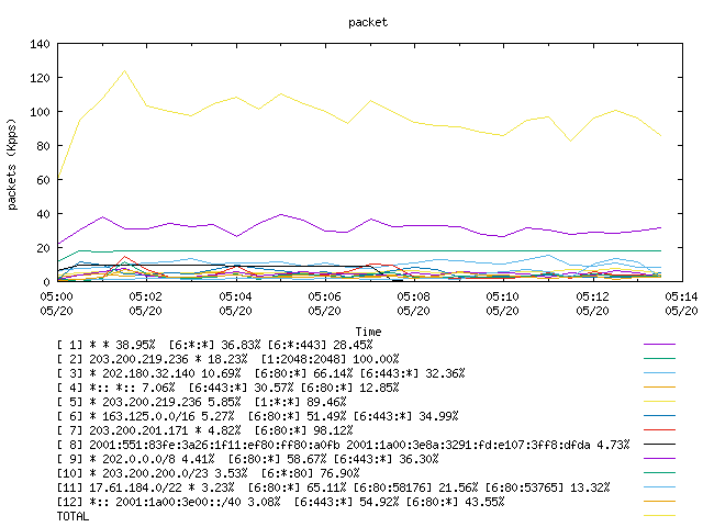 [agurim packets plot]