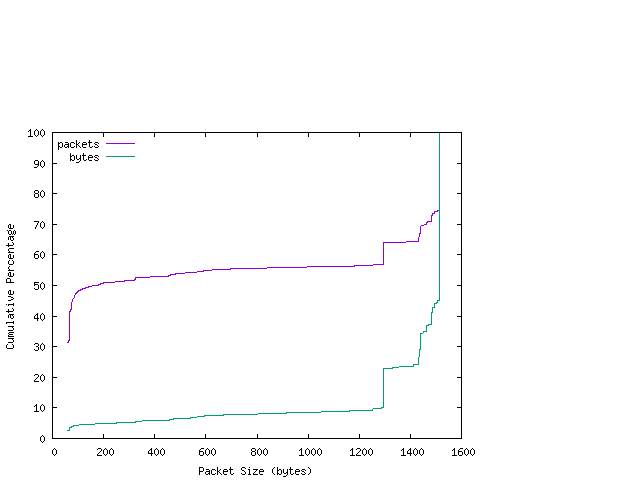 [packet size distribution]