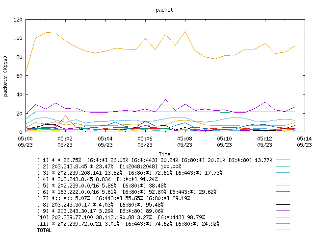 [agurim packets plot]