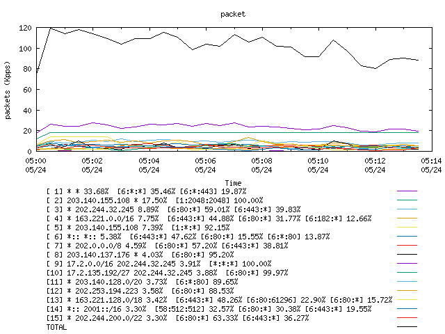 [agurim packets plot]