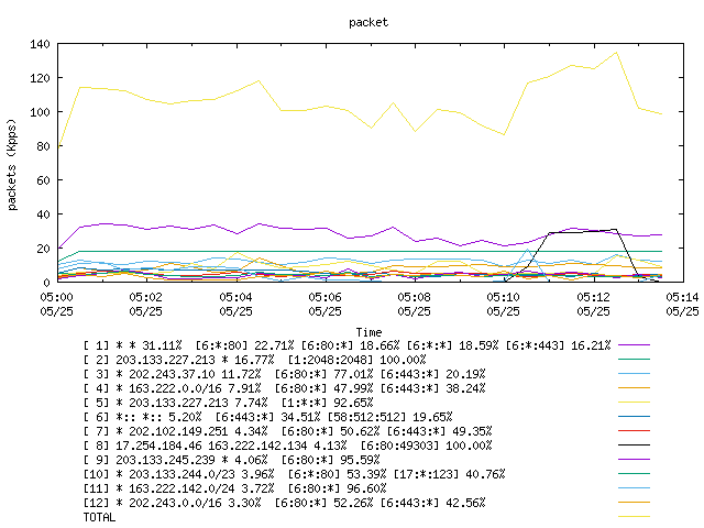 [agurim packets plot]