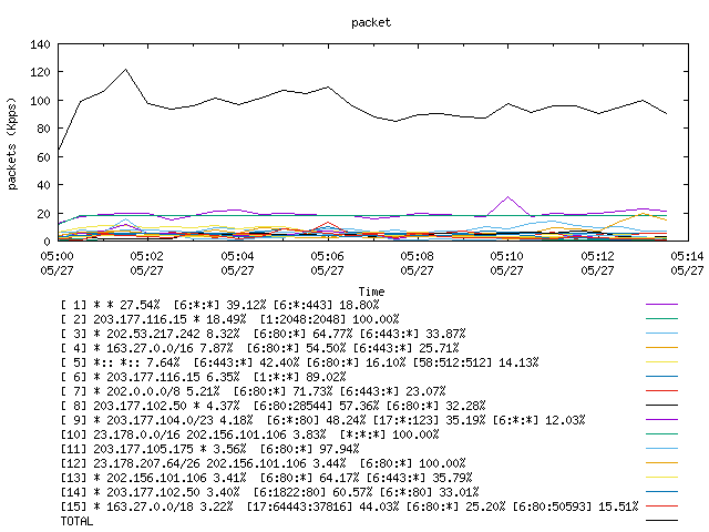 [agurim packets plot]