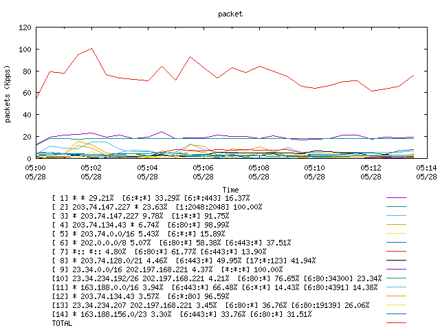 [agurim packets plot]