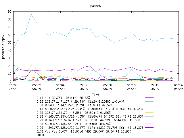 [agurim packets plot]