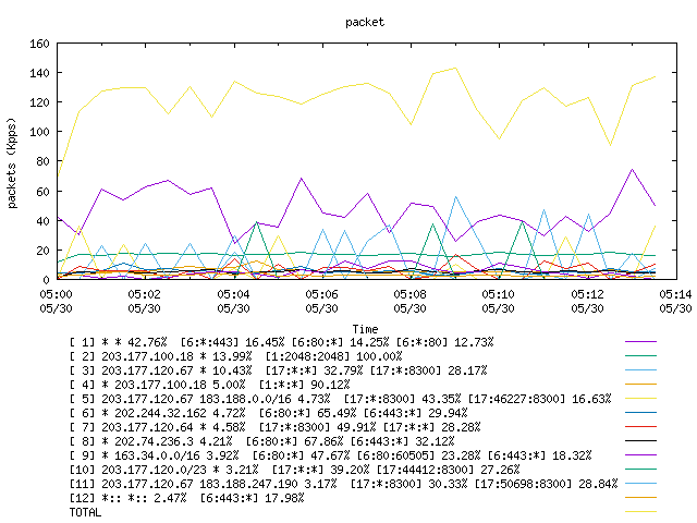 [agurim packets plot]