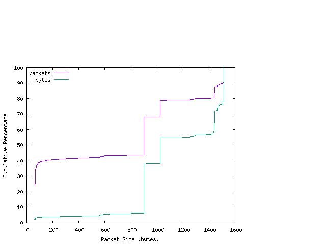 [packet size distribution]