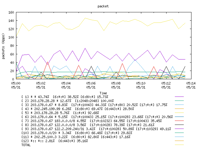 [agurim packets plot]