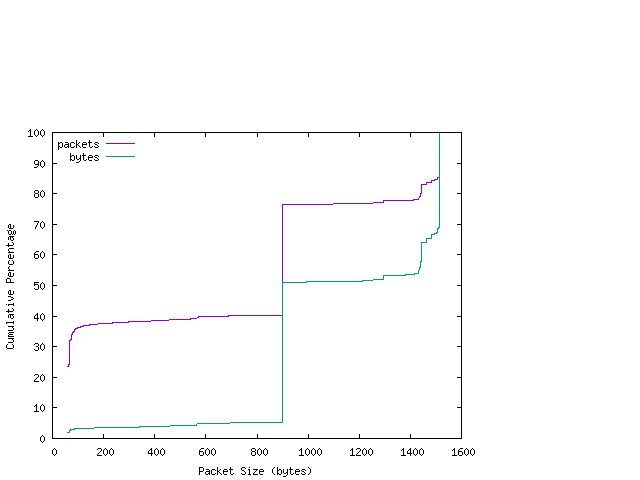 [packet size distribution]