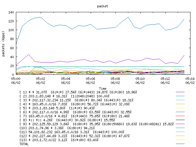 [agurim packets plot]