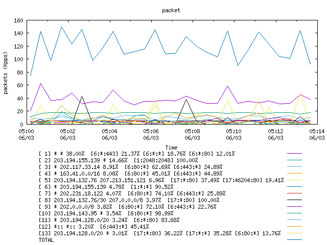 [agurim packets plot]