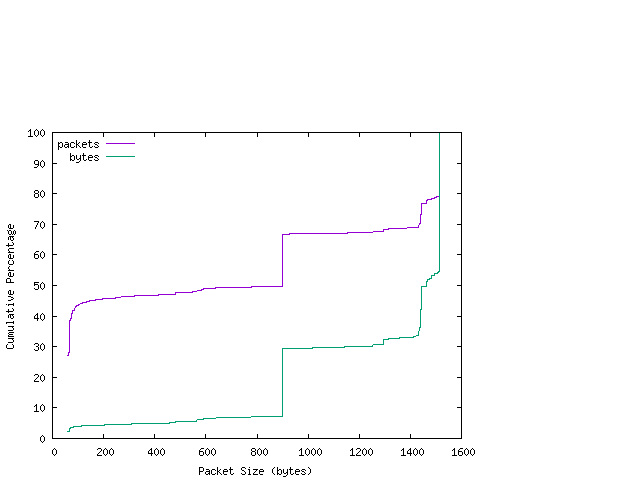 [packet size distribution]