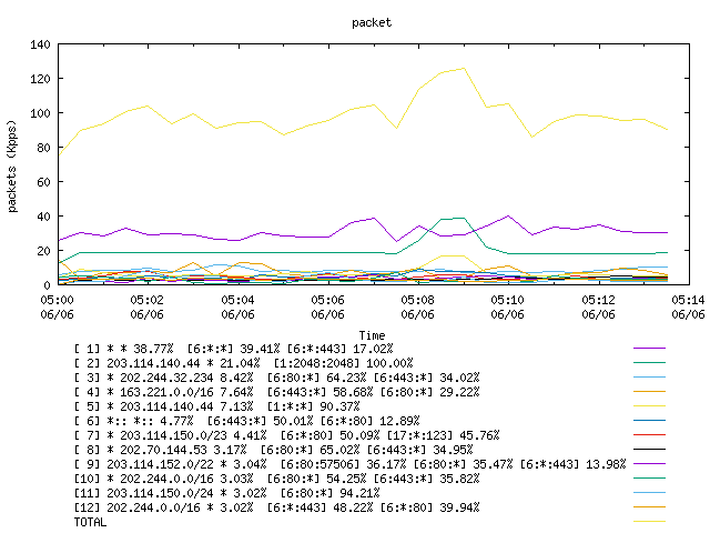 [agurim packets plot]