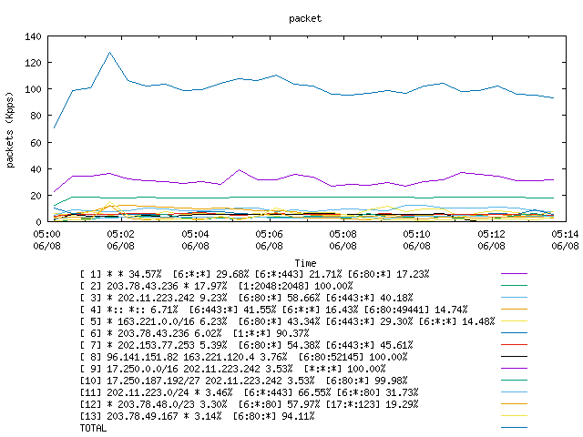 [agurim packets plot]