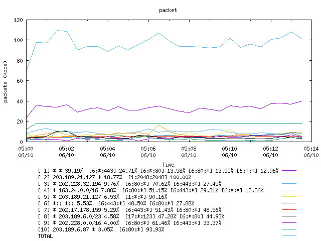 [agurim packets plot]