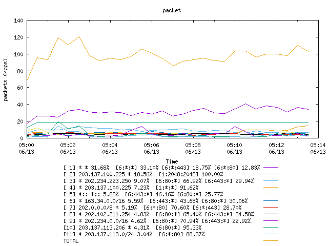 [agurim packets plot]