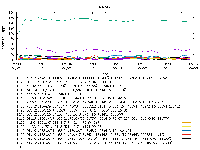 [agurim packets plot]