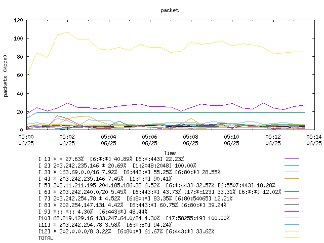 [agurim packets plot]