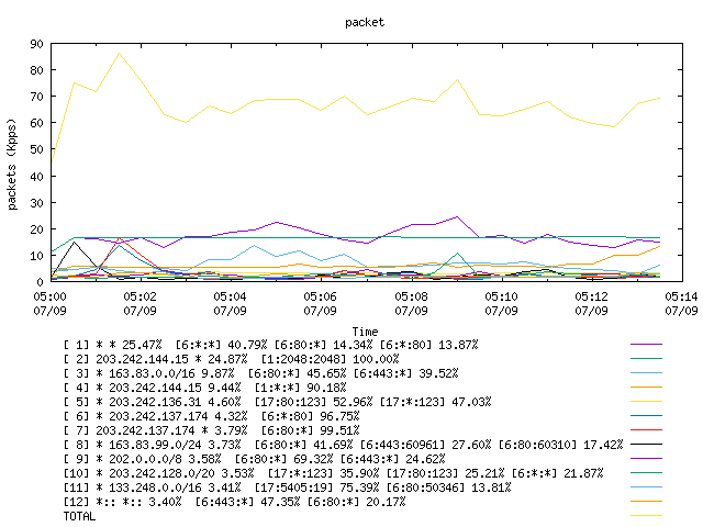 [agurim packets plot]