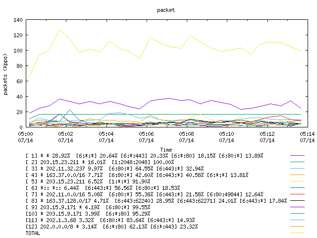 [agurim packets plot]