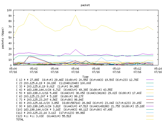 [agurim packets plot]