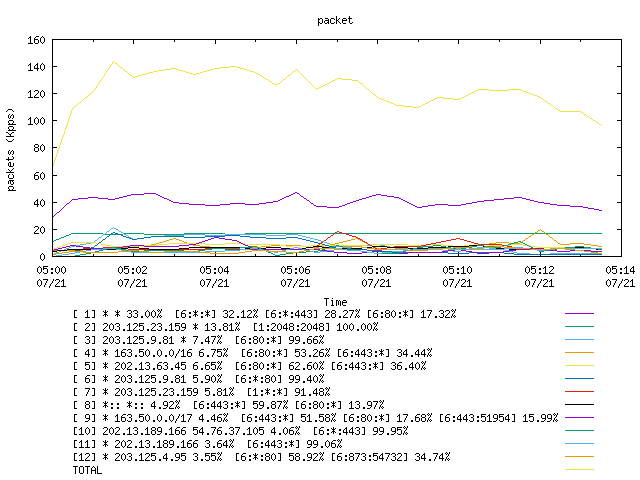 [agurim packets plot]