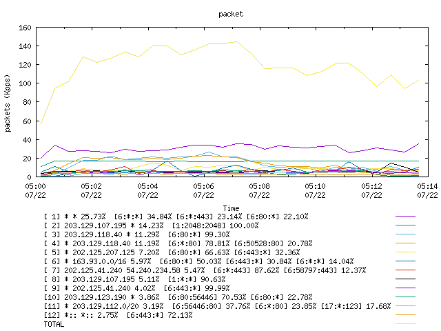 [agurim packets plot]