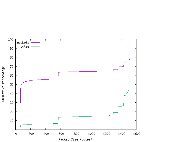 [packet size distribution]