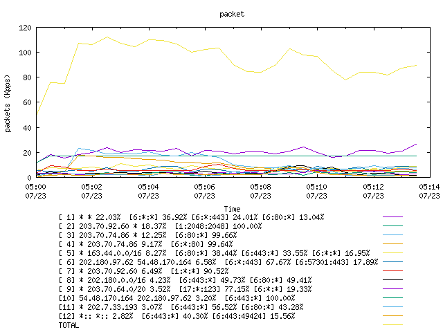 [agurim packets plot]