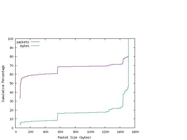 [packet size distribution]