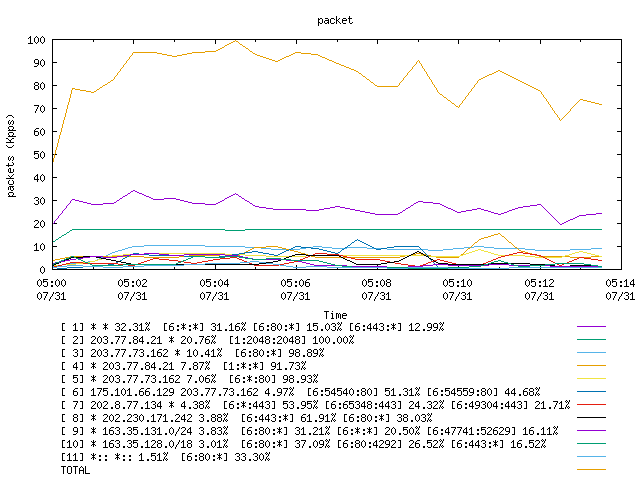 [agurim packets plot]
