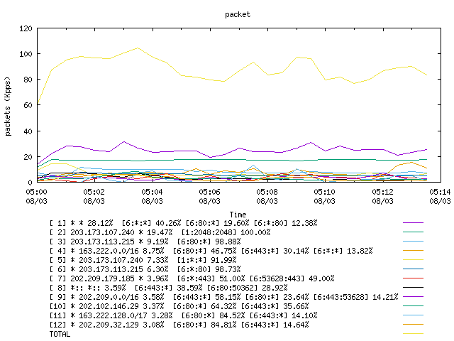 [agurim packets plot]