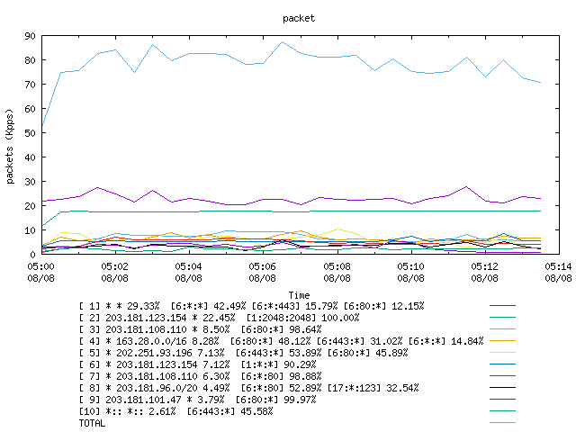 [agurim packets plot]