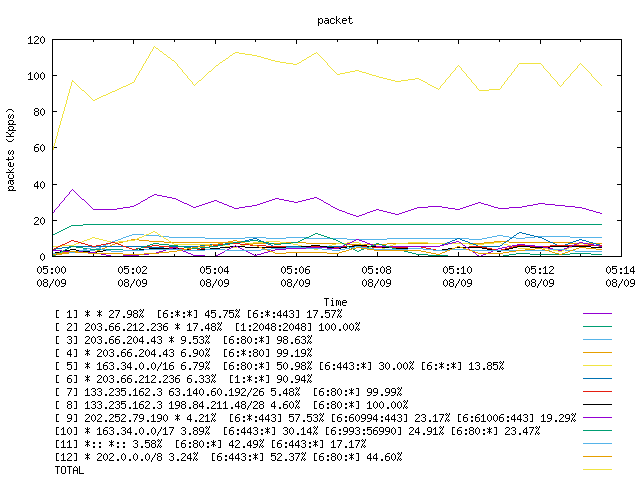 [agurim packets plot]