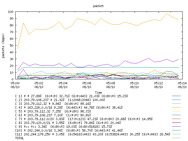 [agurim packets plot]