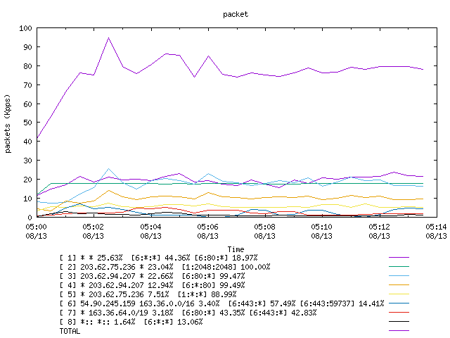 [agurim packets plot]