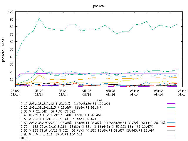 [agurim packets plot]