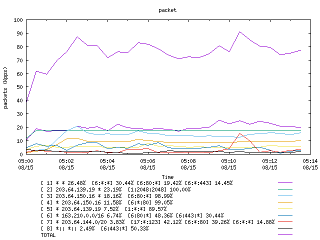 [agurim packets plot]