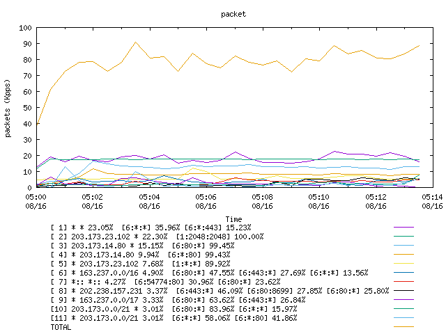 [agurim packets plot]