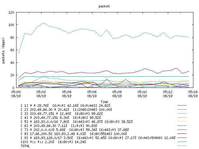 [agurim packets plot]