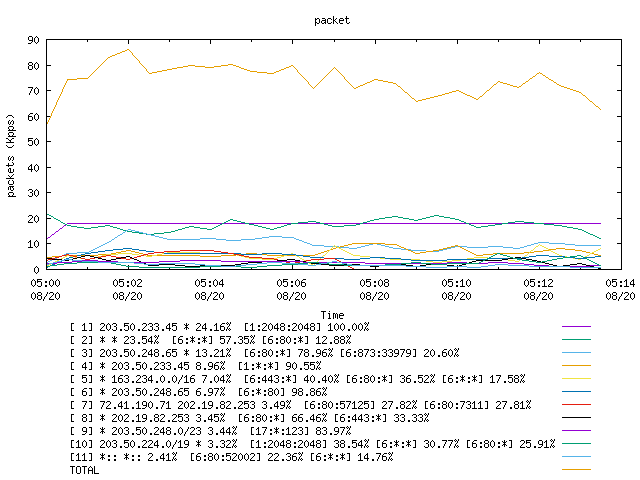 [agurim packets plot]