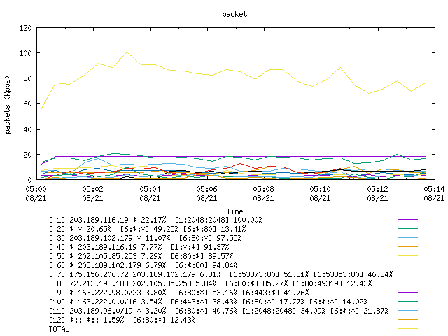 [agurim packets plot]