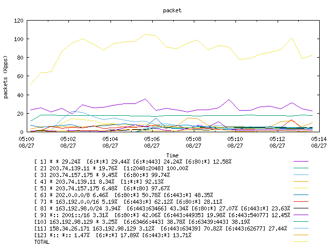 [agurim packets plot]